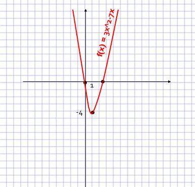 1)f(x)=1.2x-10 2)f(x)=3x^2-7x иследуйте функцию и постройте её график