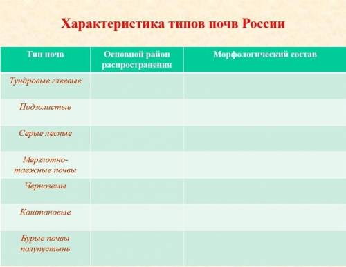 Характеристики типов почв России