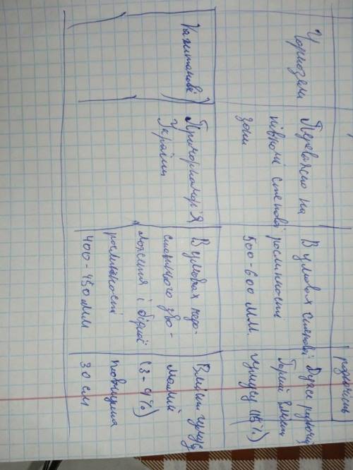 Зробити характеристику основних типів грунтів України В таблице должны быть: Сірі лісові, Чорнозем