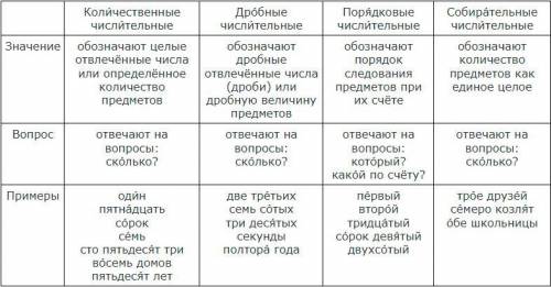 Задание 1. Запишите словами числительное из текста. Определите его разряд. Подчеркните слово с мягки