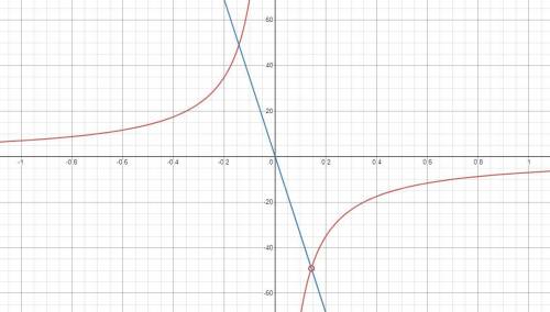 Постройте график функции y=-49x+7/7x²-x , и определите, при каких значениях k прямая y=kx имеет с гр