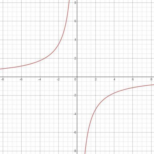 Постройте график функции y=-49x+7/7x²-x , и определите, при каких значениях k прямая y=kx имеет с гр