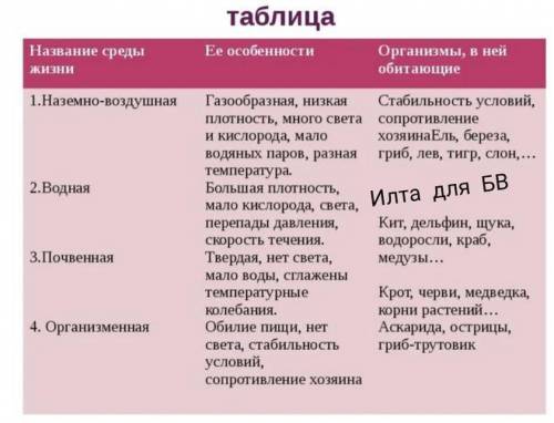ЧЕТВЕРГ, 17 Фев 2022 БиологияПараграф 17, заполнить таблицу: Среды жизни (1 столбик - название среды