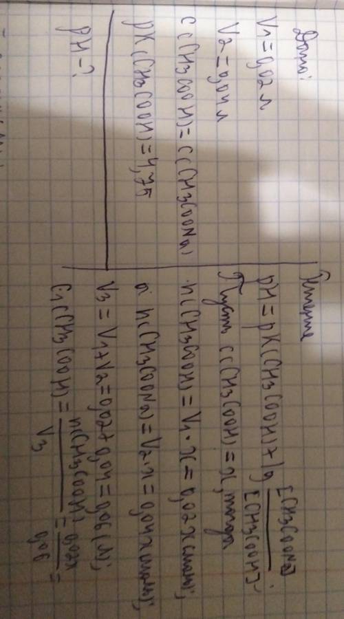 Рассчитать pH буферного раствора состоявшего из 20 мл р-рс CH3 COOH и 40 мл раствора CH3 COONA в оди