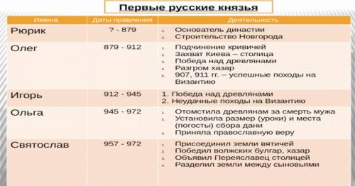 Таблица - из двух колонок: имя князя - в первой, во второй - чем но прославил и себя, и Русь. От Рюр