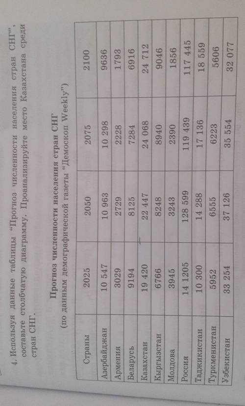 Используя данные таблицы “Прогноз численности населения стран СНГ, составьте столбчатую диаграмму.