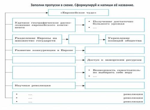 История. Европейское чудо - таблица