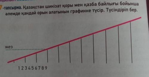 Қазақстан шикізат қоры мен қазба байлығы бойынша əлемде қандай орын алатынын графикке түсір. Түсінді