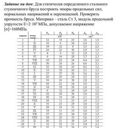 Основа технических знаний Вариант 1 Для статически определимого стального ступенчатого бруса постро
