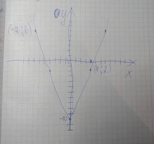 6. Отметьте на координатной плоскости точки А(0;-10), B(4;-2), C(-7;6). Постройте треугольник A, B,