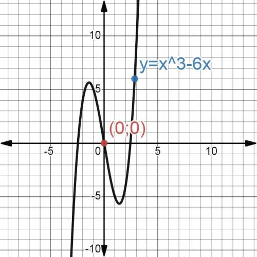 Чи є парною або непарною функція f(x)=x^3-6x