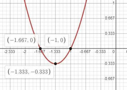 9 класс. f(x) = 3x^2 + 8x + 5 Задание 1.Найти меньшее значение функции. Задание 2.Указать промежуток