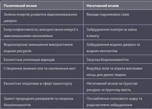 Зробити дослідження, про вплив господарської діяльності на навколишнє середовище. Створити таблицю.