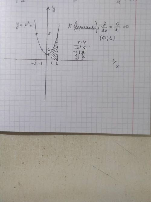 Побудувати криволінійну трапецію y=x^2+1, x=1, x=2, y=0
